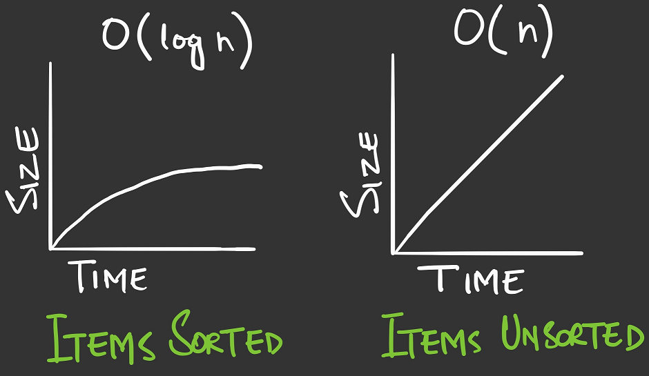 Linear and Binary Search Comparison